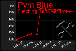 Total Graph of Pvm Blue