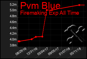 Total Graph of Pvm Blue