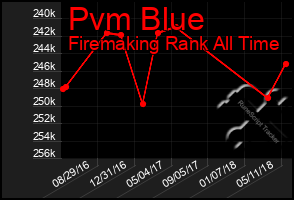 Total Graph of Pvm Blue