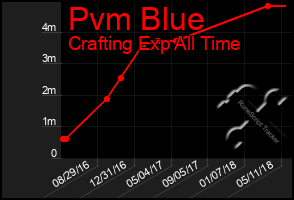 Total Graph of Pvm Blue