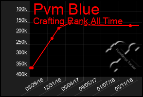 Total Graph of Pvm Blue