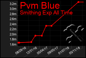 Total Graph of Pvm Blue