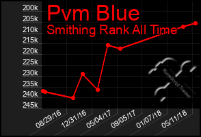 Total Graph of Pvm Blue