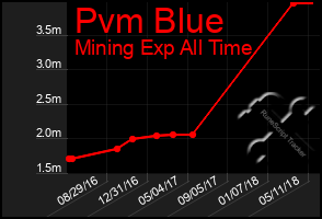 Total Graph of Pvm Blue