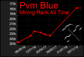 Total Graph of Pvm Blue