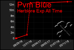 Total Graph of Pvm Blue