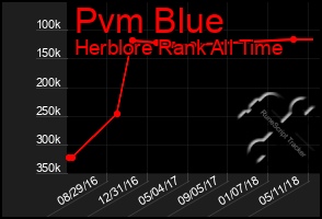 Total Graph of Pvm Blue