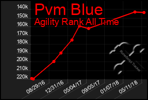 Total Graph of Pvm Blue