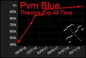 Total Graph of Pvm Blue