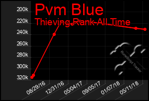 Total Graph of Pvm Blue