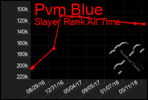 Total Graph of Pvm Blue