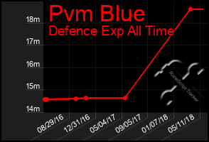 Total Graph of Pvm Blue