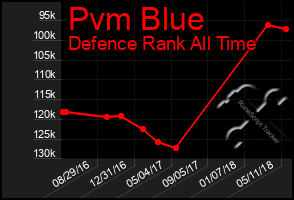 Total Graph of Pvm Blue