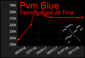 Total Graph of Pvm Blue