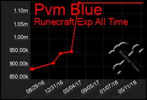 Total Graph of Pvm Blue