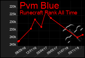 Total Graph of Pvm Blue