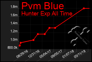 Total Graph of Pvm Blue