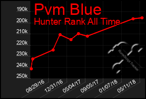 Total Graph of Pvm Blue