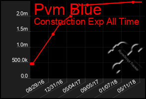 Total Graph of Pvm Blue