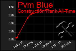 Total Graph of Pvm Blue