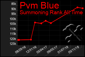 Total Graph of Pvm Blue