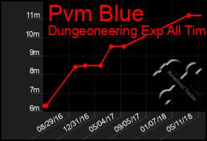 Total Graph of Pvm Blue