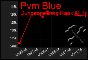 Total Graph of Pvm Blue