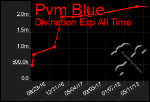 Total Graph of Pvm Blue