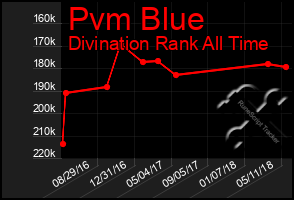 Total Graph of Pvm Blue