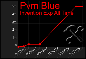 Total Graph of Pvm Blue