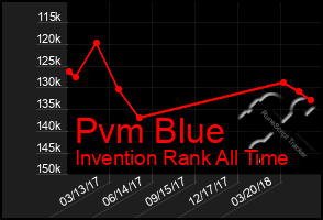 Total Graph of Pvm Blue