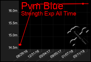 Total Graph of Pvm Blue