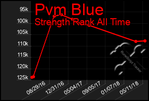 Total Graph of Pvm Blue