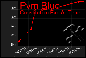 Total Graph of Pvm Blue