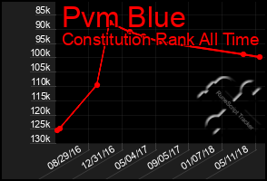 Total Graph of Pvm Blue