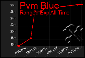 Total Graph of Pvm Blue