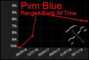 Total Graph of Pvm Blue