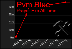 Total Graph of Pvm Blue