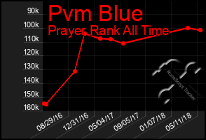 Total Graph of Pvm Blue