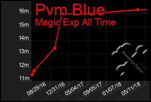 Total Graph of Pvm Blue