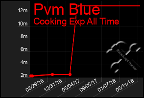 Total Graph of Pvm Blue