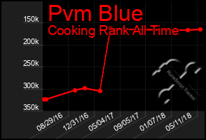 Total Graph of Pvm Blue