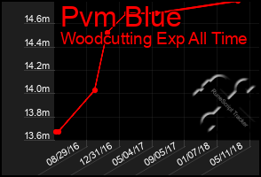 Total Graph of Pvm Blue