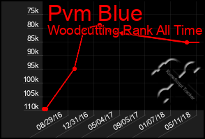 Total Graph of Pvm Blue