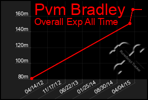 Total Graph of Pvm Bradley