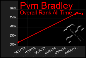 Total Graph of Pvm Bradley