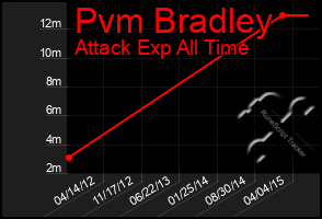 Total Graph of Pvm Bradley