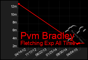 Total Graph of Pvm Bradley