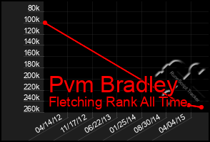 Total Graph of Pvm Bradley