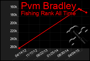 Total Graph of Pvm Bradley